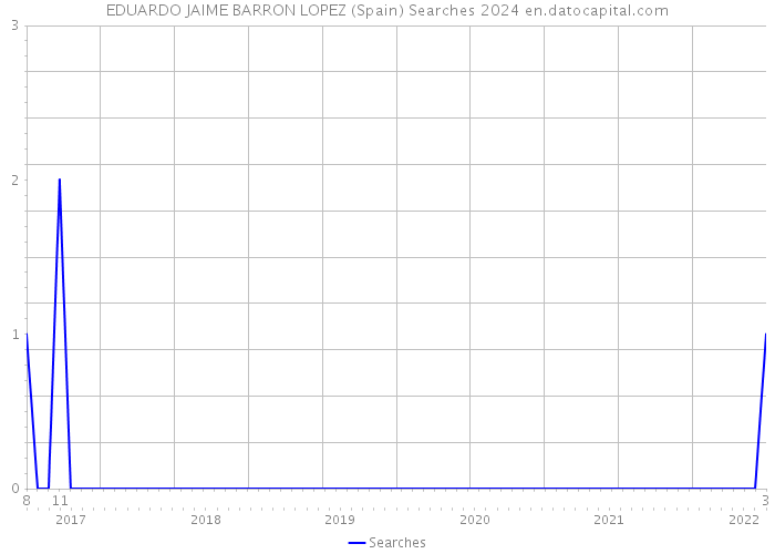 EDUARDO JAIME BARRON LOPEZ (Spain) Searches 2024 