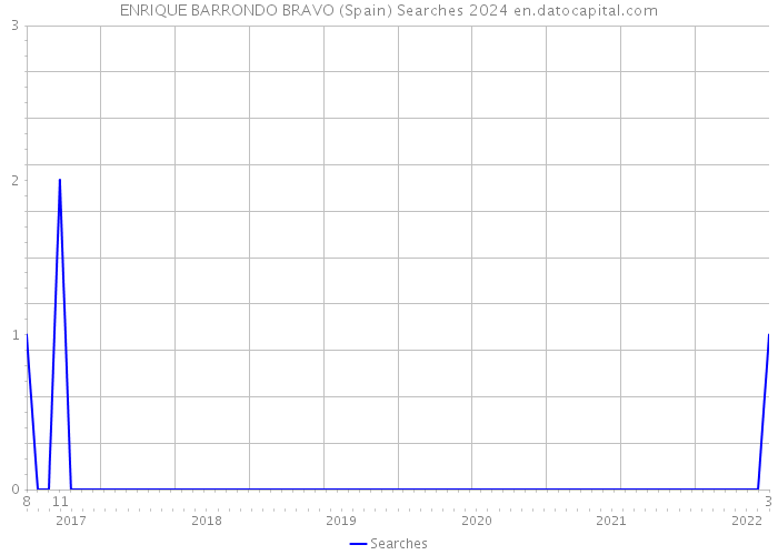 ENRIQUE BARRONDO BRAVO (Spain) Searches 2024 