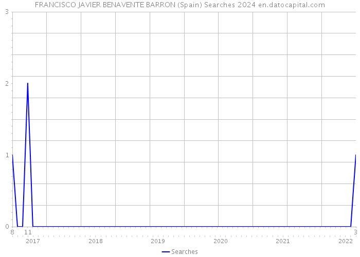 FRANCISCO JAVIER BENAVENTE BARRON (Spain) Searches 2024 