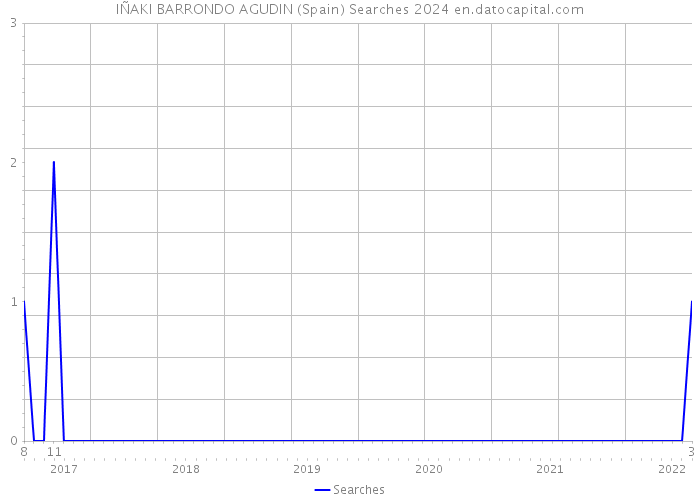 IÑAKI BARRONDO AGUDIN (Spain) Searches 2024 