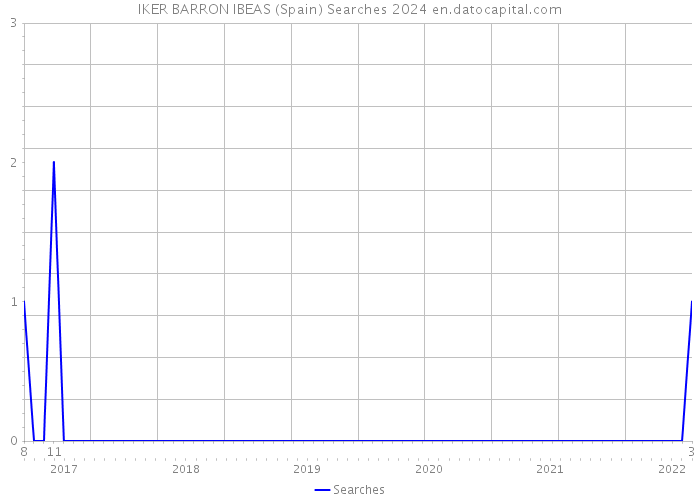 IKER BARRON IBEAS (Spain) Searches 2024 