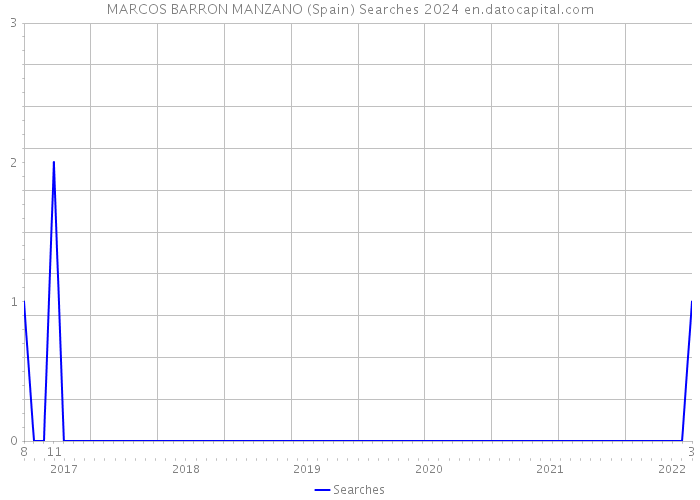 MARCOS BARRON MANZANO (Spain) Searches 2024 