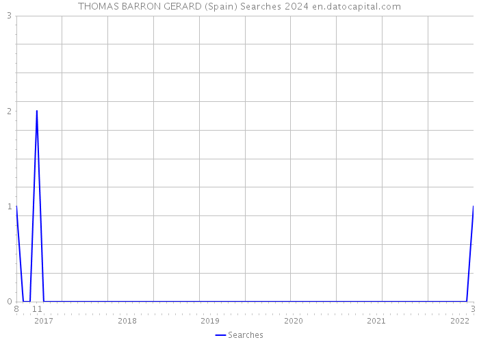 THOMAS BARRON GERARD (Spain) Searches 2024 
