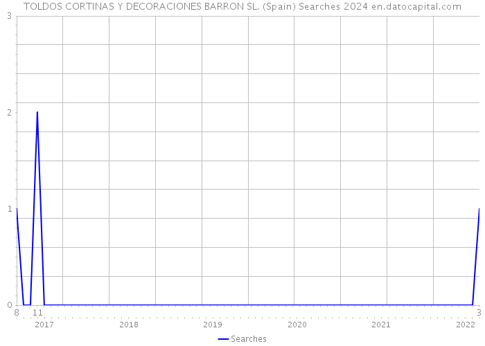 TOLDOS CORTINAS Y DECORACIONES BARRON SL. (Spain) Searches 2024 