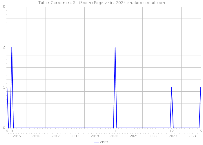 Taller Carbonera Sll (Spain) Page visits 2024 