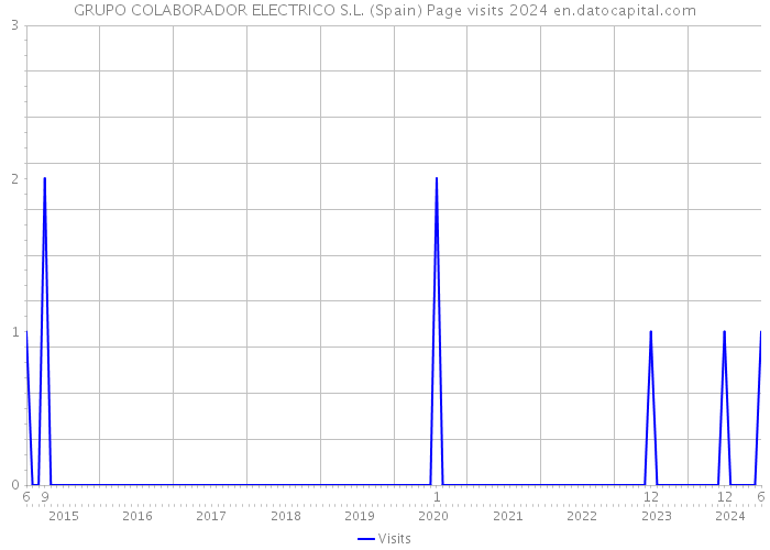GRUPO COLABORADOR ELECTRICO S.L. (Spain) Page visits 2024 