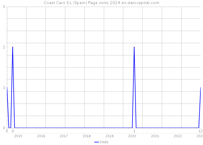 Coast Cars S.L (Spain) Page visits 2024 