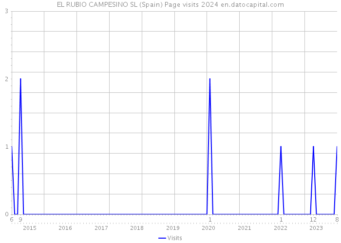 EL RUBIO CAMPESINO SL (Spain) Page visits 2024 