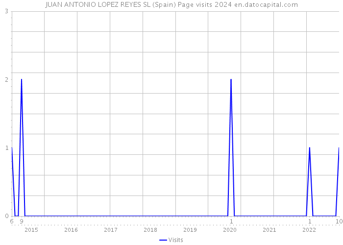 JUAN ANTONIO LOPEZ REYES SL (Spain) Page visits 2024 