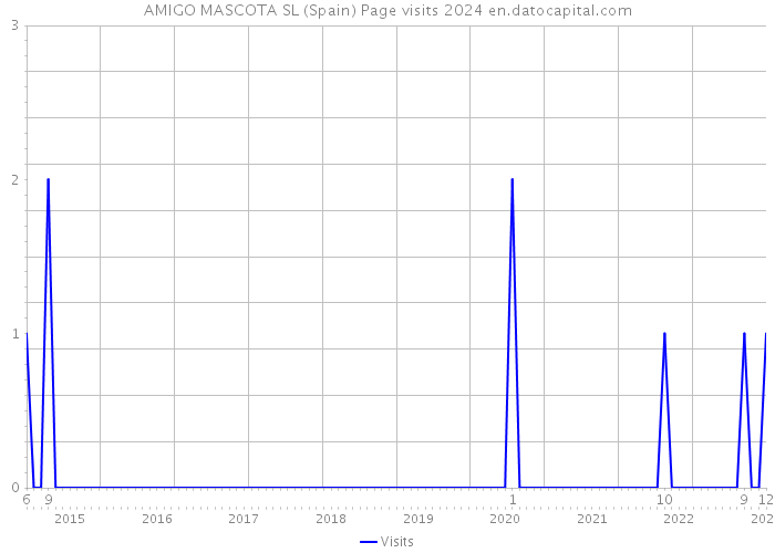 AMIGO MASCOTA SL (Spain) Page visits 2024 