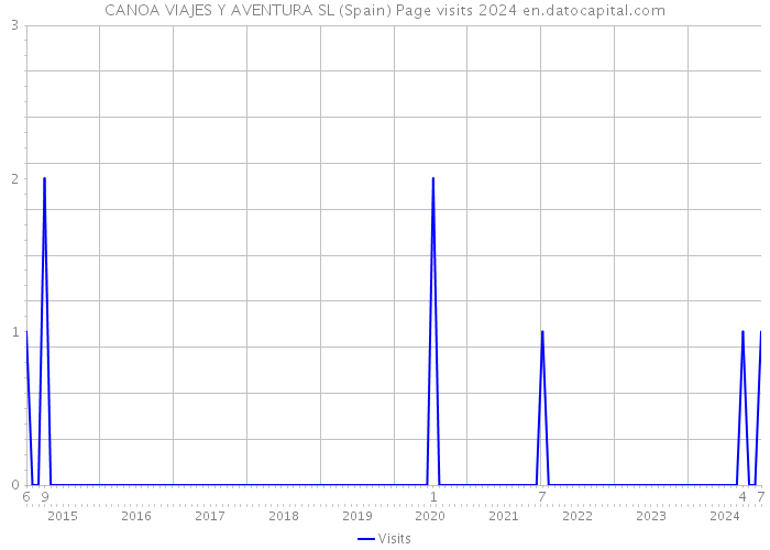 CANOA VIAJES Y AVENTURA SL (Spain) Page visits 2024 