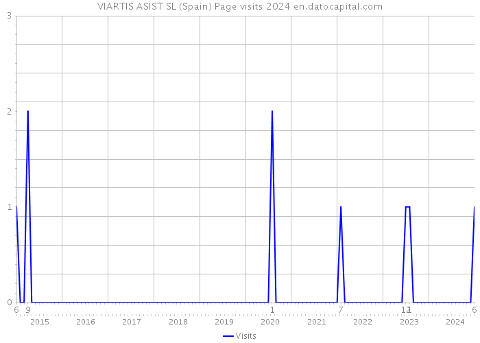 VIARTIS ASIST SL (Spain) Page visits 2024 