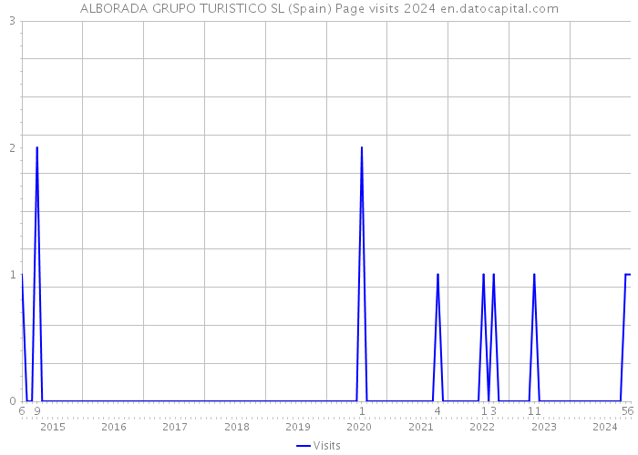 ALBORADA GRUPO TURISTICO SL (Spain) Page visits 2024 