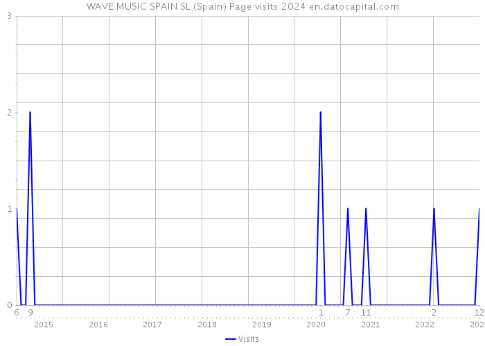 WAVE MUSIC SPAIN SL (Spain) Page visits 2024 