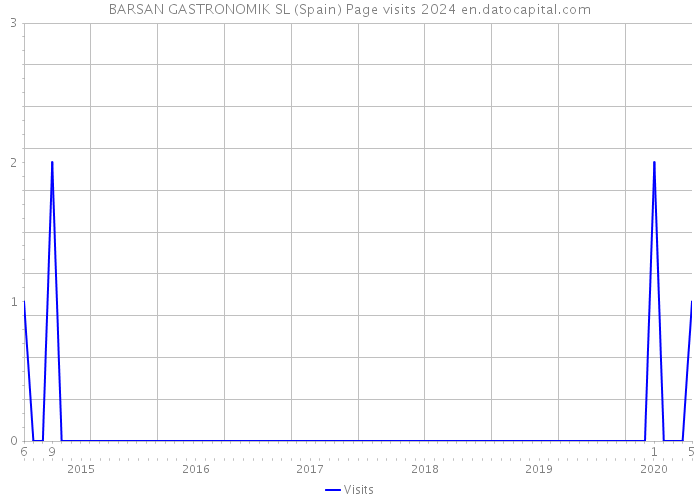 BARSAN GASTRONOMIK SL (Spain) Page visits 2024 