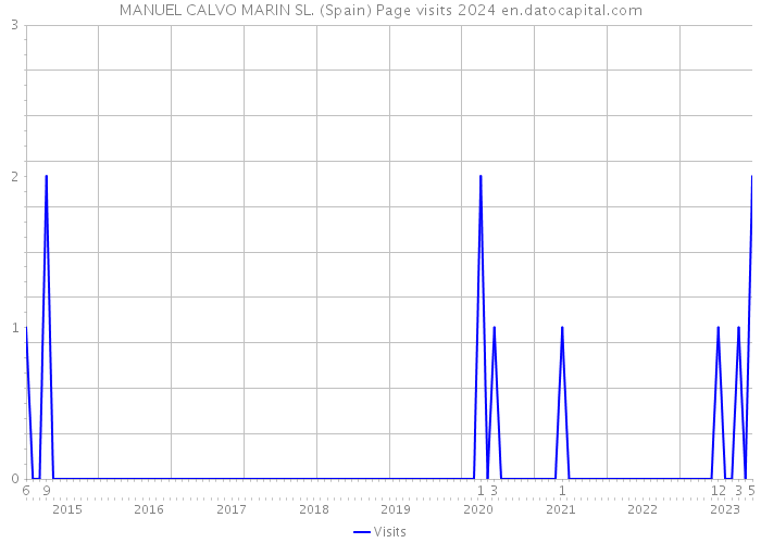 MANUEL CALVO MARIN SL. (Spain) Page visits 2024 