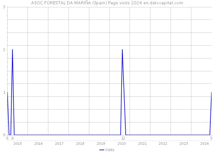 ASOC FORESTAL DA MARIÑA (Spain) Page visits 2024 