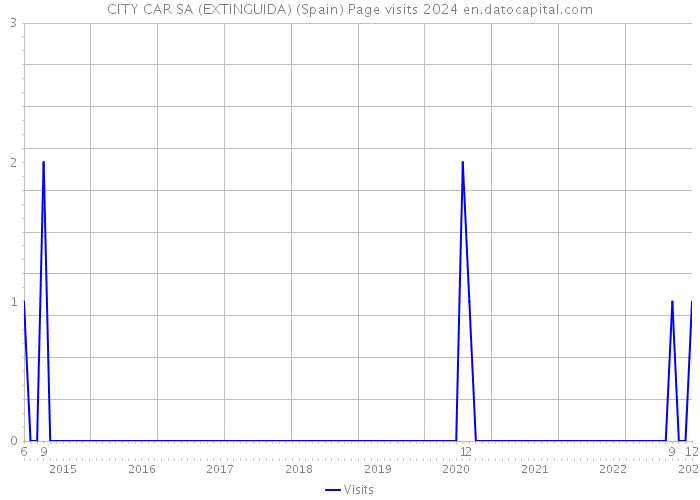 CITY CAR SA (EXTINGUIDA) (Spain) Page visits 2024 