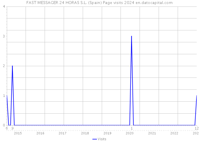 FAST MESSAGER 24 HORAS S.L. (Spain) Page visits 2024 