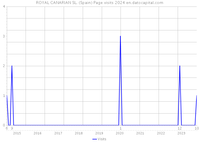 ROYAL CANARIAN SL. (Spain) Page visits 2024 