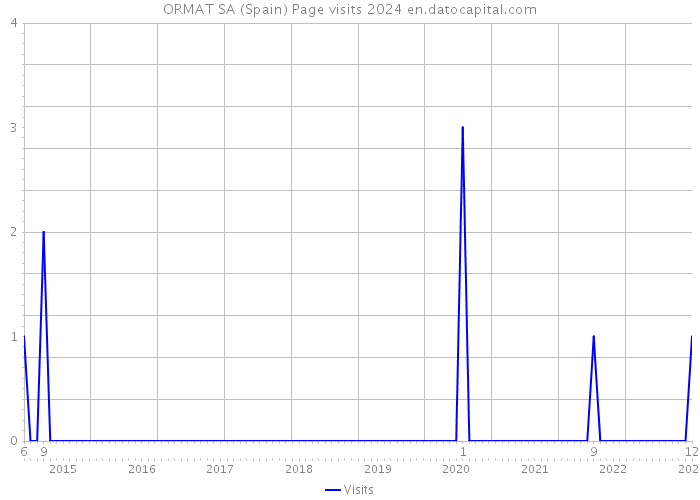 ORMAT SA (Spain) Page visits 2024 