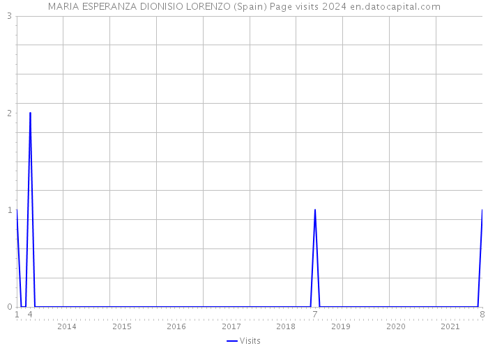 MARIA ESPERANZA DIONISIO LORENZO (Spain) Page visits 2024 