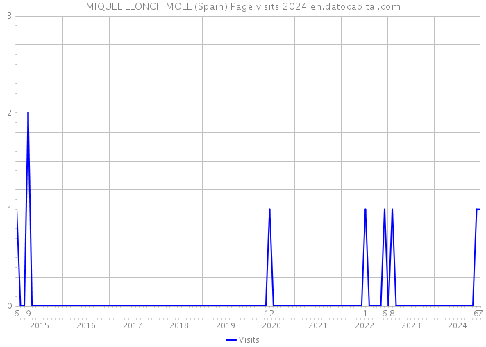 MIQUEL LLONCH MOLL (Spain) Page visits 2024 