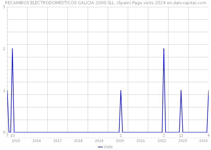 RECAMBIOS ELECTRODOMESTICOS GALICIA 2000 SLL. (Spain) Page visits 2024 