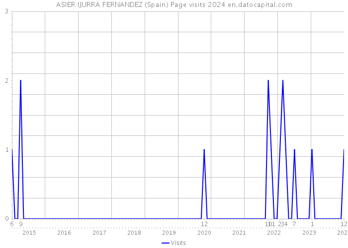 ASIER IJURRA FERNANDEZ (Spain) Page visits 2024 