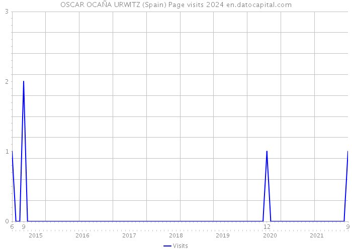 OSCAR OCAÑA URWITZ (Spain) Page visits 2024 