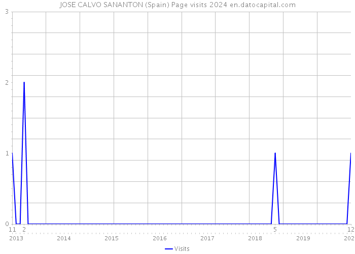 JOSE CALVO SANANTON (Spain) Page visits 2024 