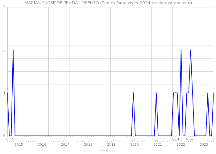 MARIANO JOSE DE PRADA LORENZO (Spain) Page visits 2024 