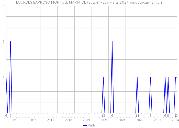 LOURDES BARROSO MONTULL MARIA DE (Spain) Page visits 2024 