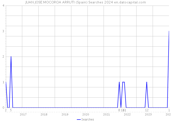 JUAN JOSE MOCOROA ARRUTI (Spain) Searches 2024 