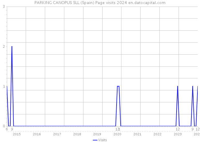 PARKING CANOPUS SLL (Spain) Page visits 2024 