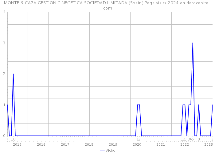 MONTE & CAZA GESTION CINEGETICA SOCIEDAD LIMITADA (Spain) Page visits 2024 