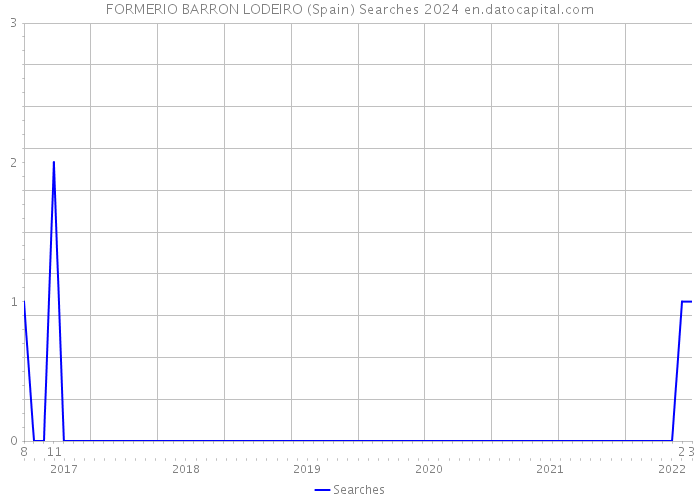 FORMERIO BARRON LODEIRO (Spain) Searches 2024 