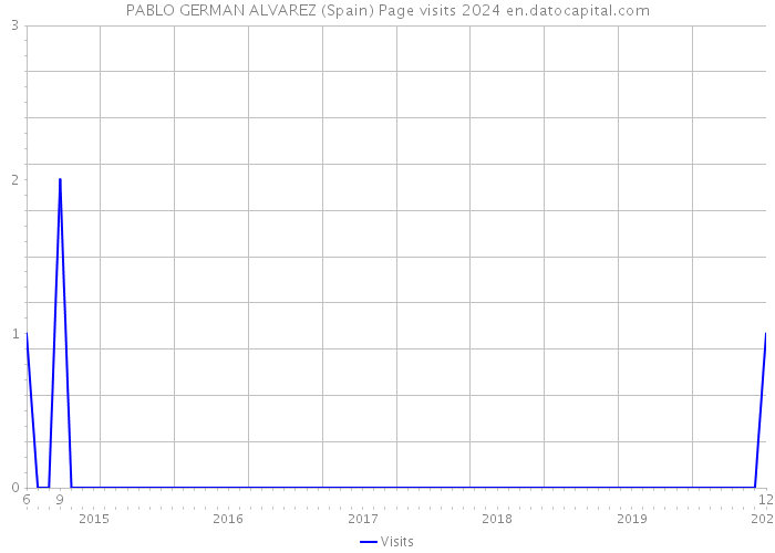 PABLO GERMAN ALVAREZ (Spain) Page visits 2024 