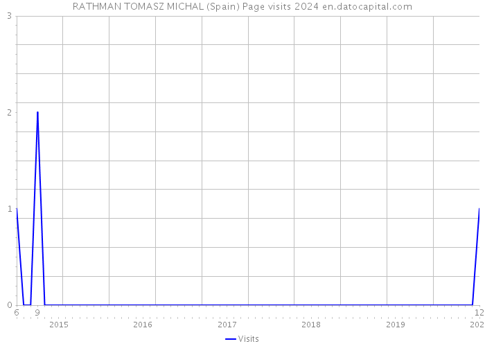 RATHMAN TOMASZ MICHAL (Spain) Page visits 2024 