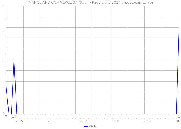 FINANCE AND COMMERCE SA (Spain) Page visits 2024 