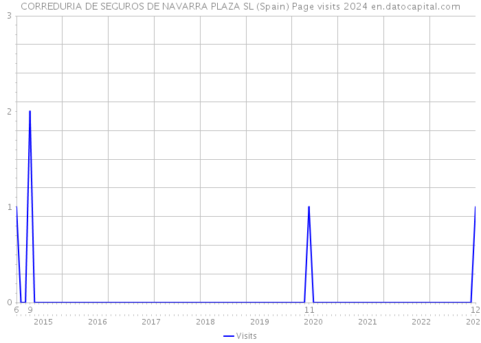 CORREDURIA DE SEGUROS DE NAVARRA PLAZA SL (Spain) Page visits 2024 