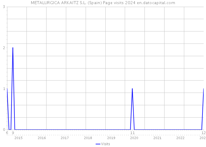 METALURGICA ARKAITZ S.L. (Spain) Page visits 2024 