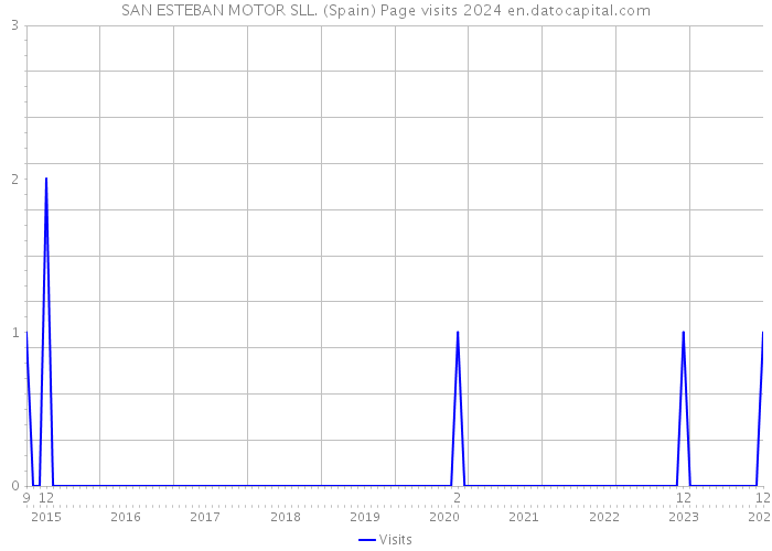 SAN ESTEBAN MOTOR SLL. (Spain) Page visits 2024 