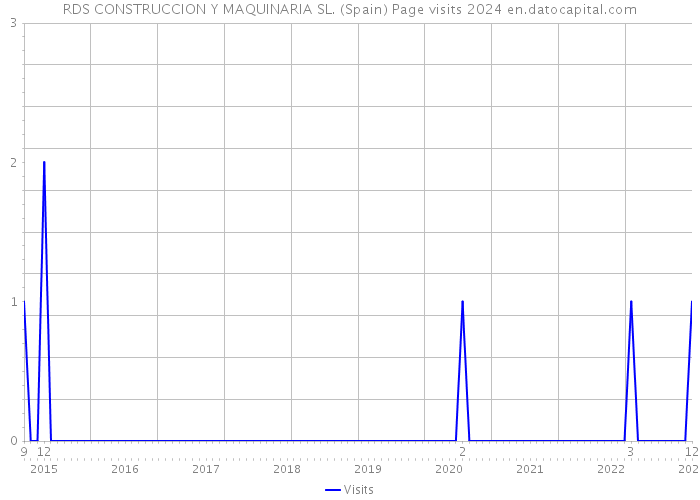 RDS CONSTRUCCION Y MAQUINARIA SL. (Spain) Page visits 2024 