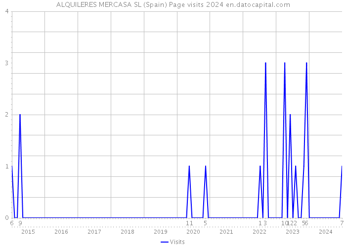 ALQUILERES MERCASA SL (Spain) Page visits 2024 