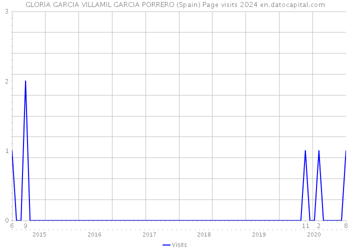 GLORIA GARCIA VILLAMIL GARCIA PORRERO (Spain) Page visits 2024 