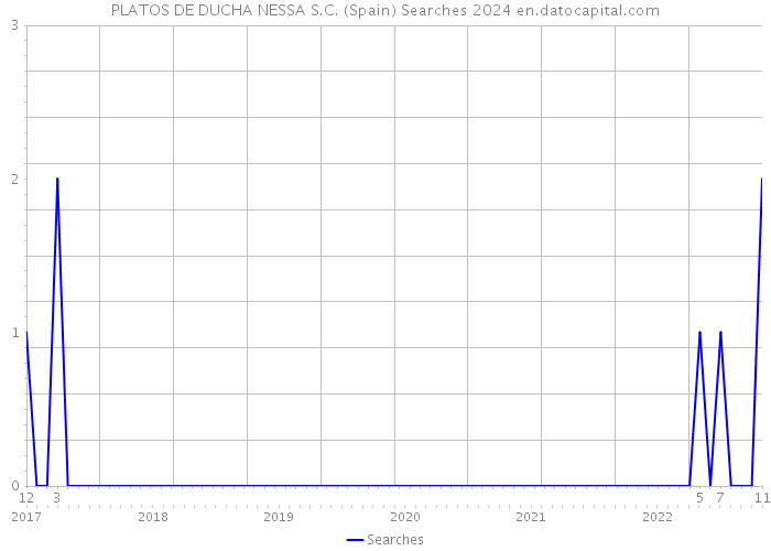 PLATOS DE DUCHA NESSA S.C. (Spain) Searches 2024 