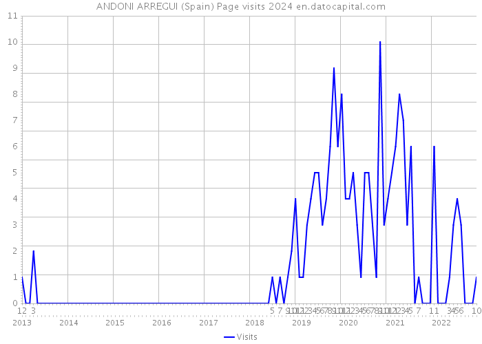 ANDONI ARREGUI (Spain) Page visits 2024 