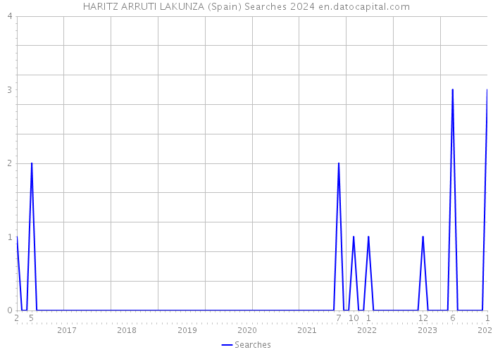 HARITZ ARRUTI LAKUNZA (Spain) Searches 2024 