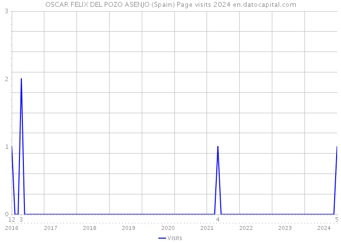 OSCAR FELIX DEL POZO ASENJO (Spain) Page visits 2024 